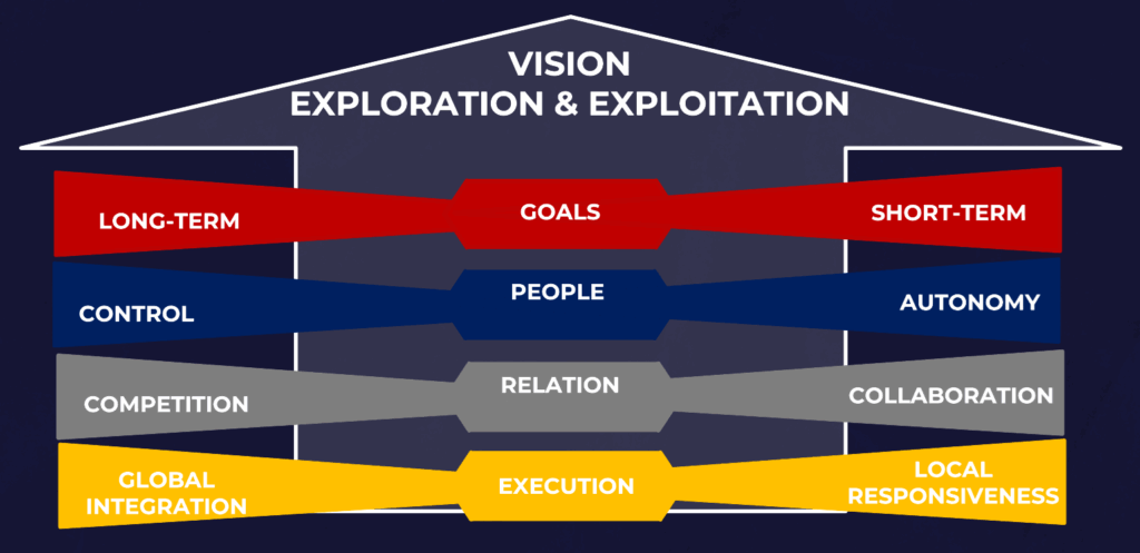 Ambidextrous Leadership Paradox 1